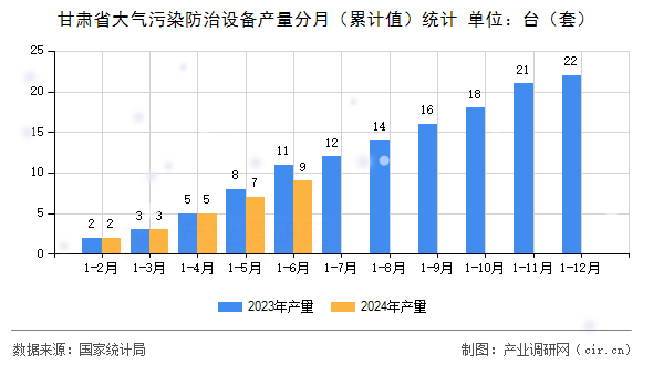 甘肅省大氣污染防治設備產(chǎn)量分月（累計值）統(tǒng)計