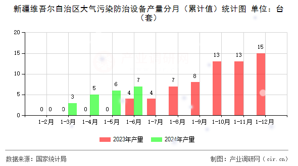 新疆維吾爾自治區(qū)大氣污染防治設(shè)備產(chǎn)量分月（累計(jì)值）統(tǒng)計(jì)圖