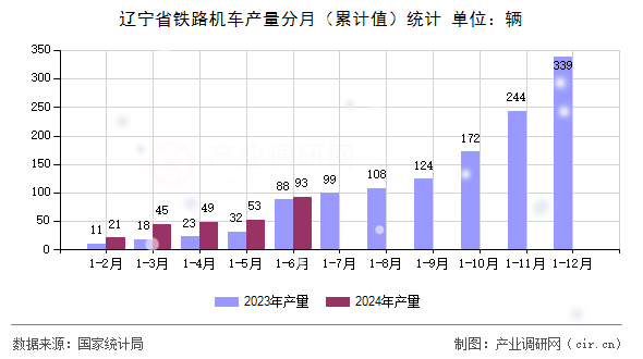 遼寧省鐵路機(jī)車產(chǎn)量分月（累計(jì)值）統(tǒng)計(jì)