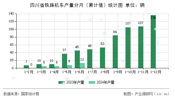 四川省鐵路機(jī)車產(chǎn)量分月（累計(jì)值）統(tǒng)計(jì)圖
