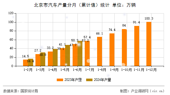 北京市汽車產(chǎn)量分月（累計(jì)值）統(tǒng)計(jì)