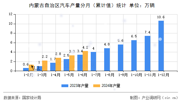 內(nèi)蒙古自治區(qū)汽車(chē)產(chǎn)量分月（累計(jì)值）統(tǒng)計(jì)