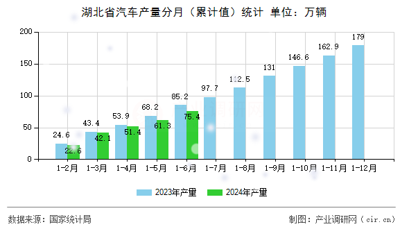 湖北省汽車產(chǎn)量分月（累計(jì)值）統(tǒng)計(jì)