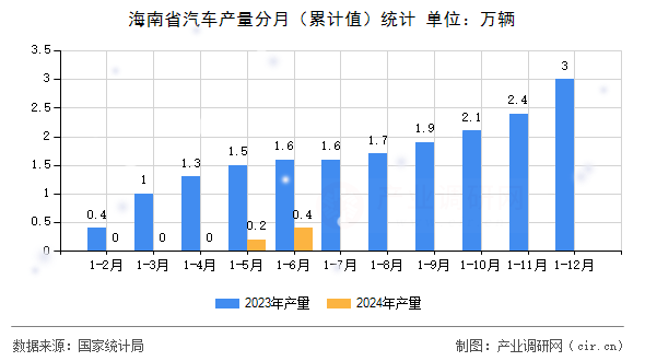 海南省汽車產(chǎn)量分月（累計(jì)值）統(tǒng)計(jì)