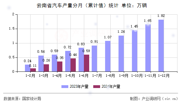 云南省汽車產(chǎn)量分月（累計值）統(tǒng)計