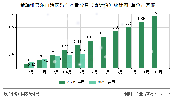 新疆維吾爾自治區(qū)汽車產(chǎn)量分月（累計值）統(tǒng)計圖