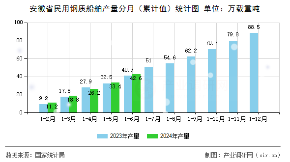 安徽省民用鋼質(zhì)船舶產(chǎn)量分月（累計值）統(tǒng)計圖