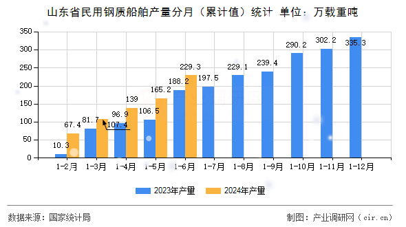 山東省民用鋼質(zhì)船舶產(chǎn)量分月（累計(jì)值）統(tǒng)計(jì)