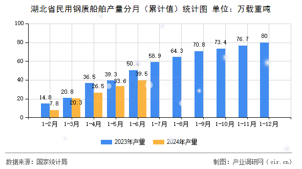 湖北省民用鋼質(zhì)船舶產(chǎn)量分月（累計值）統(tǒng)計圖