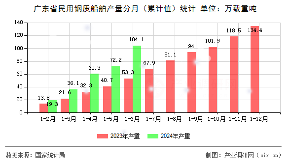 廣東省民用鋼質(zhì)船舶產(chǎn)量分月（累計(jì)值）統(tǒng)計(jì)