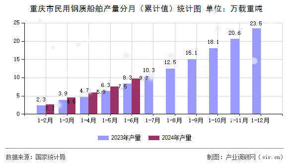 重慶市民用鋼質(zhì)船舶產(chǎn)量分月（累計(jì)值）統(tǒng)計(jì)圖