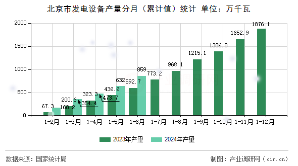 北京市發(fā)電設(shè)備產(chǎn)量分月（累計值）統(tǒng)計