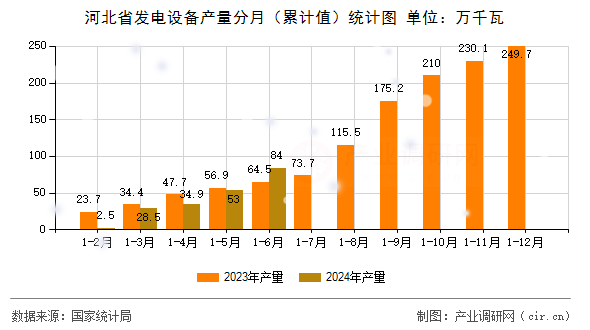 河北省發(fā)電設(shè)備產(chǎn)量分月（累計值）統(tǒng)計圖