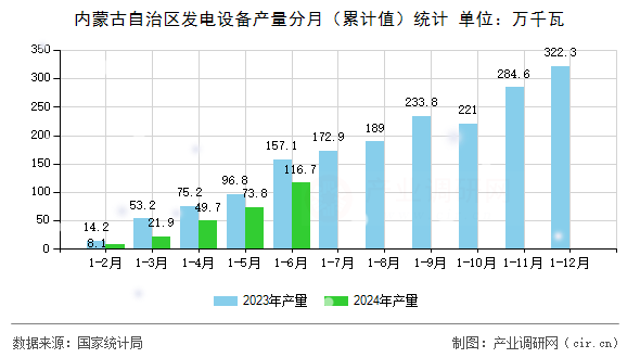 內(nèi)蒙古自治區(qū)發(fā)電設(shè)備產(chǎn)量分月（累計(jì)值）統(tǒng)計(jì)