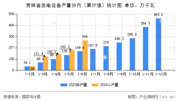吉林省發(fā)電設(shè)備產(chǎn)量分月（累計值）統(tǒng)計圖