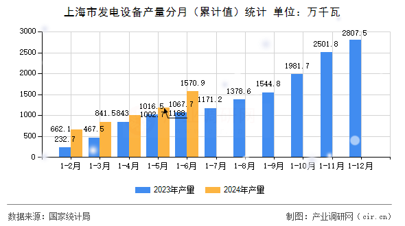 上海市發(fā)電設(shè)備產(chǎn)量分月（累計(jì)值）統(tǒng)計(jì)