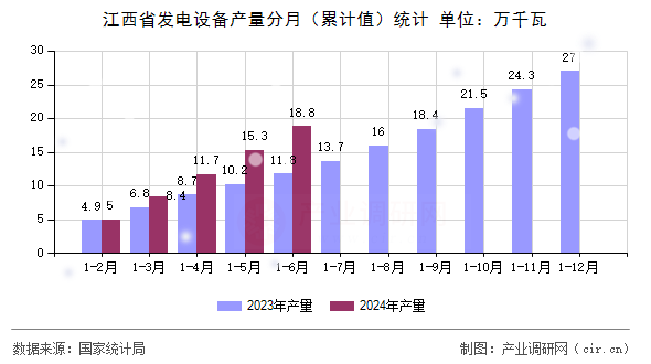 江西省發(fā)電設備產量分月（累計值）統(tǒng)計