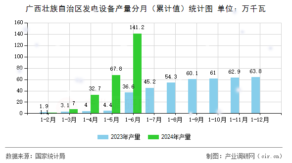 廣西壯族自治區(qū)發(fā)電設備產量分月（累計值）統(tǒng)計圖