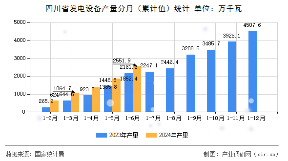 四川省發(fā)電設備產(chǎn)量分月（累計值）統(tǒng)計