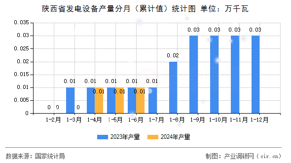 陜西省發(fā)電設備產(chǎn)量分月（累計值）統(tǒng)計圖