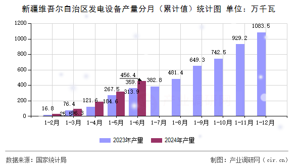 新疆維吾爾自治區(qū)發(fā)電設(shè)備產(chǎn)量分月（累計值）統(tǒng)計圖
