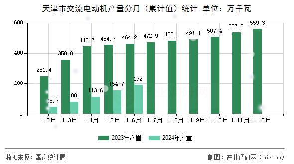 天津市交流電動(dòng)機(jī)產(chǎn)量分月（累計(jì)值）統(tǒng)計(jì)