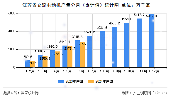 江蘇省交流電動(dòng)機(jī)產(chǎn)量分月（累計(jì)值）統(tǒng)計(jì)圖
