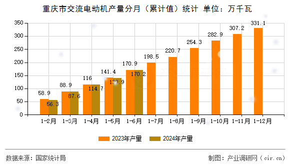 重慶市交流電動(dòng)機(jī)產(chǎn)量分月（累計(jì)值）統(tǒng)計(jì)
