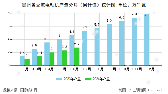 貴州省交流電動(dòng)機(jī)產(chǎn)量分月（累計(jì)值）統(tǒng)計(jì)圖