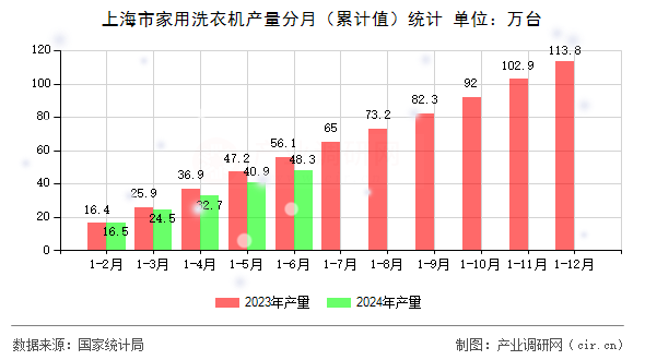上海市家用洗衣機(jī)產(chǎn)量分月（累計(jì)值）統(tǒng)計(jì)