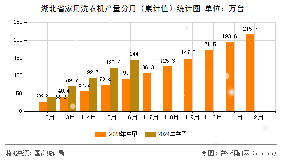 湖北省家用洗衣機產(chǎn)量分月（累計值）統(tǒng)計圖