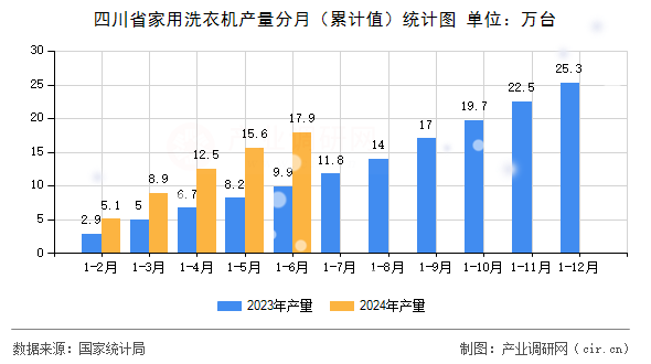 四川省家用洗衣機(jī)產(chǎn)量分月（累計(jì)值）統(tǒng)計(jì)圖