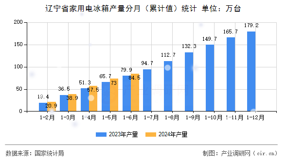遼寧省家用電冰箱產(chǎn)量分月（累計(jì)值）統(tǒng)計(jì)