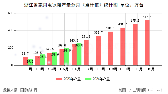 浙江省家用電冰箱產(chǎn)量分月（累計(jì)值）統(tǒng)計(jì)圖