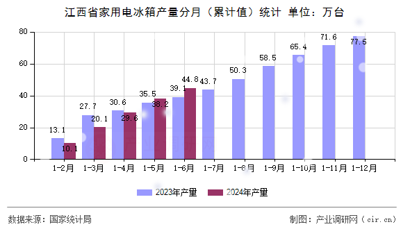 江西省家用電冰箱產(chǎn)量分月（累計(jì)值）統(tǒng)計(jì)