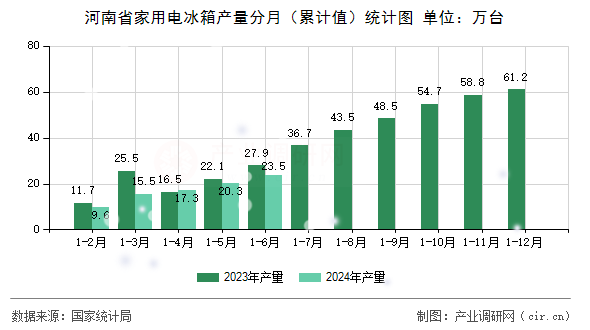 河南省家用電冰箱產(chǎn)量分月（累計(jì)值）統(tǒng)計(jì)圖