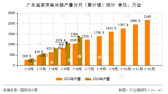 廣東省家用電冰箱產量分月（累計值）統(tǒng)計