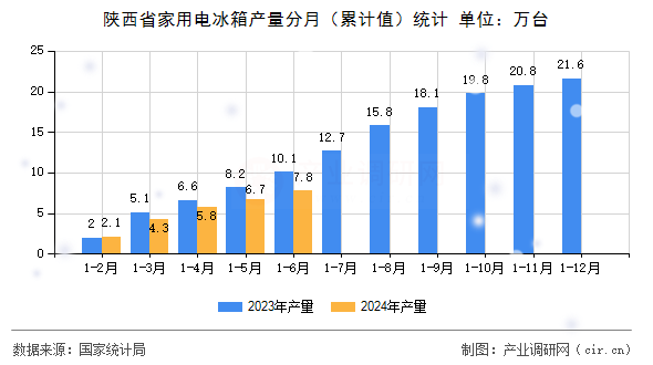 陜西省家用電冰箱產(chǎn)量分月（累計(jì)值）統(tǒng)計(jì)