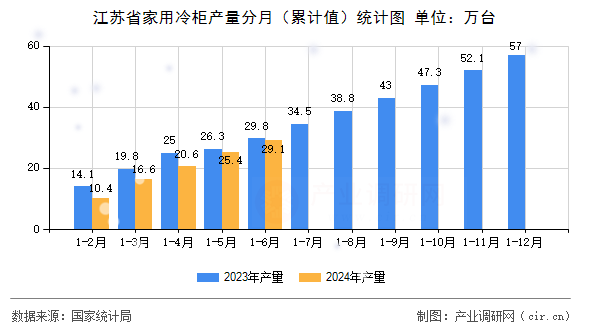 江蘇省家用冷柜產(chǎn)量分月（累計值）統(tǒng)計圖