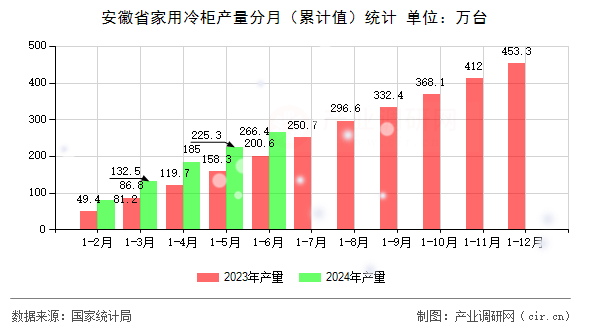 安徽省家用冷柜產(chǎn)量分月（累計值）統(tǒng)計
