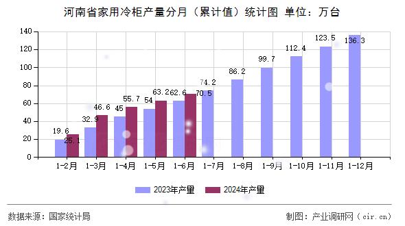 河南省家用冷柜產(chǎn)量分月（累計值）統(tǒng)計圖