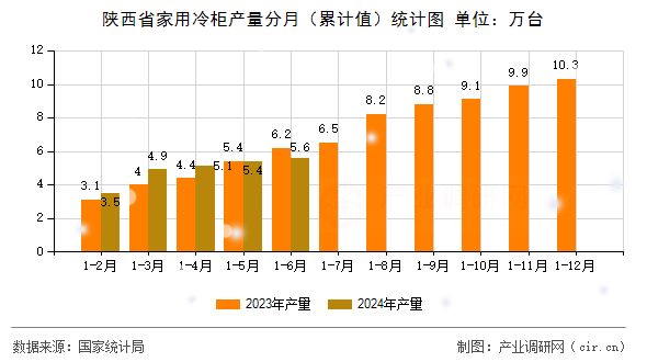 陜西省家用冷柜產(chǎn)量分月（累計值）統(tǒng)計圖