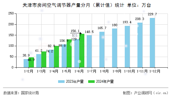 天津市房間空氣調(diào)節(jié)器產(chǎn)量分月（累計(jì)值）統(tǒng)計(jì)