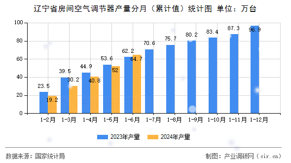遼寧省房間空氣調(diào)節(jié)器產(chǎn)量分月（累計(jì)值）統(tǒng)計(jì)圖