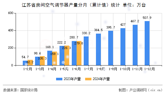 江蘇省房間空氣調(diào)節(jié)器產(chǎn)量分月（累計值）統(tǒng)計