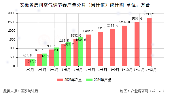 安徽省房間空氣調(diào)節(jié)器產(chǎn)量分月（累計值）統(tǒng)計圖