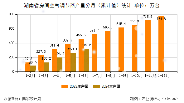 湖南省房間空氣調(diào)節(jié)器產(chǎn)量分月（累計(jì)值）統(tǒng)計(jì)