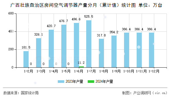 廣西壯族自治區(qū)房間空氣調(diào)節(jié)器產(chǎn)量分月（累計值）統(tǒng)計圖
