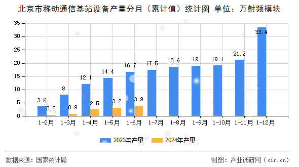 北京市移動通信基站設(shè)備產(chǎn)量分月（累計值）統(tǒng)計圖