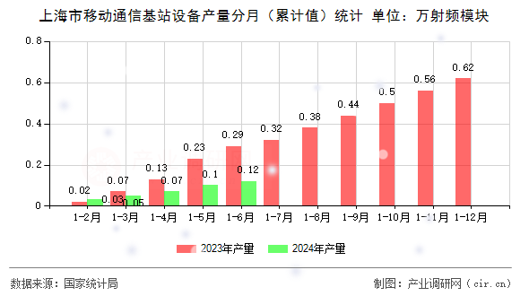 上海市移動(dòng)通信基站設(shè)備產(chǎn)量分月（累計(jì)值）統(tǒng)計(jì)
